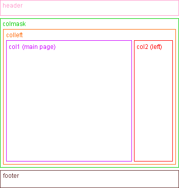 Two column left menu layout nested div structure